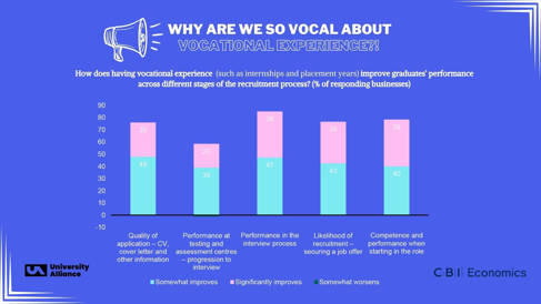 Graph showing vocational experience stats including quality of application, performance of testing, performance of the interview, likelihood of recruitment and competence.