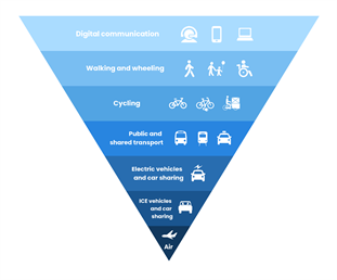 Sustainable travel hierarchy from the Energy Saving Trust